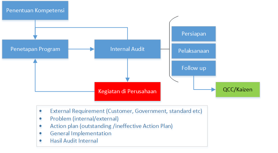 INTERNAL AUDIT KURANG PAS KALAU BELUM MENGACU KE ISO 19011,