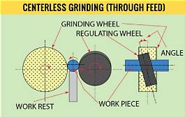 Centerless grinding